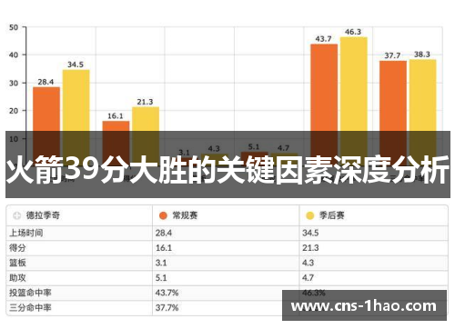 火箭39分大胜的关键因素深度分析 火箭39分大胜的关键因素深度分析