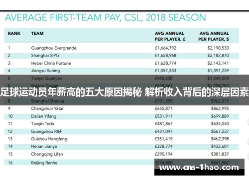 足球运动员年薪高的五大原因揭秘 解析收入背后的深层因素 足球运动员年薪高的五大原因揭秘 解析收入背后的深层因素